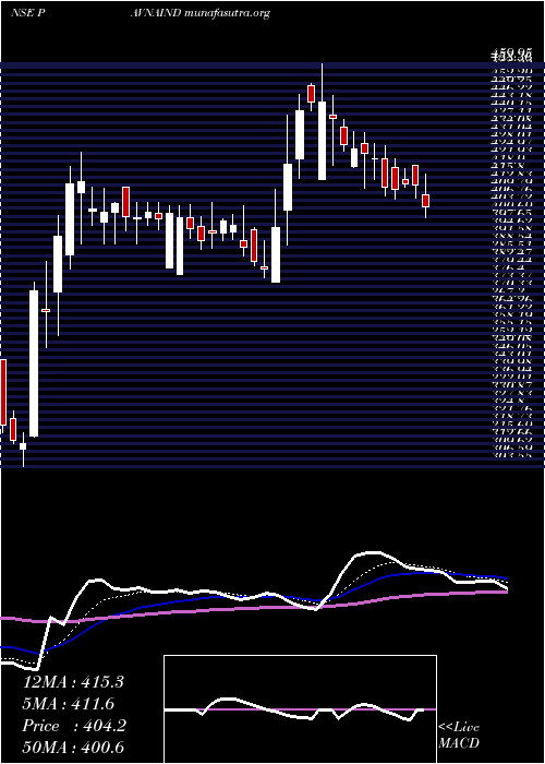  Daily chart PavnaIndustries