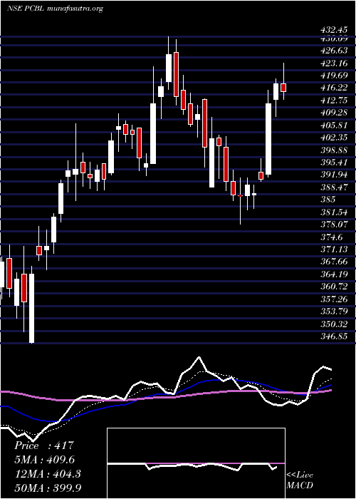  Daily chart Pcbl