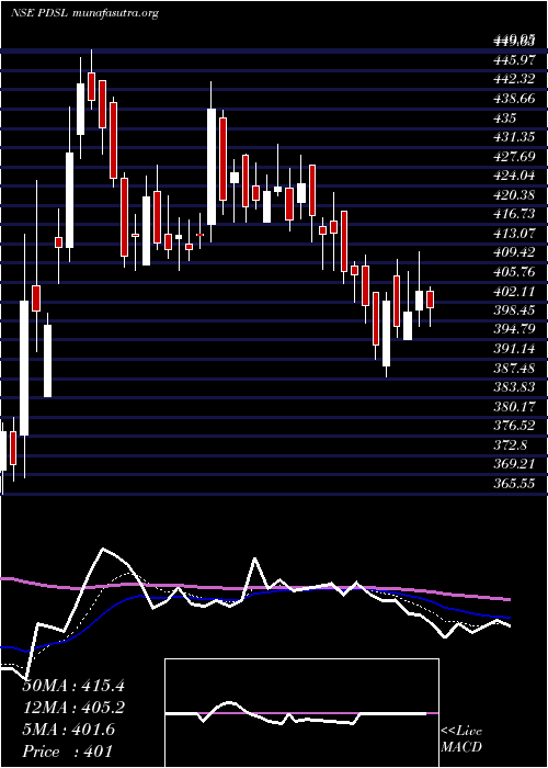  Daily chart Pds