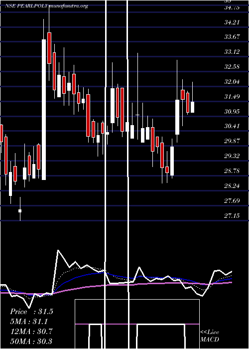  Daily chart PearlPolymers