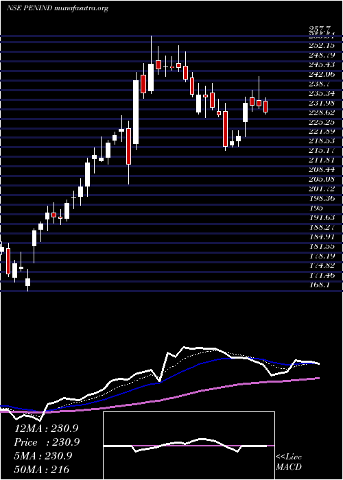  Daily chart PennarIndustries