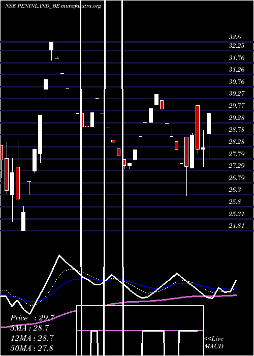  Daily chart PeninsulaLand