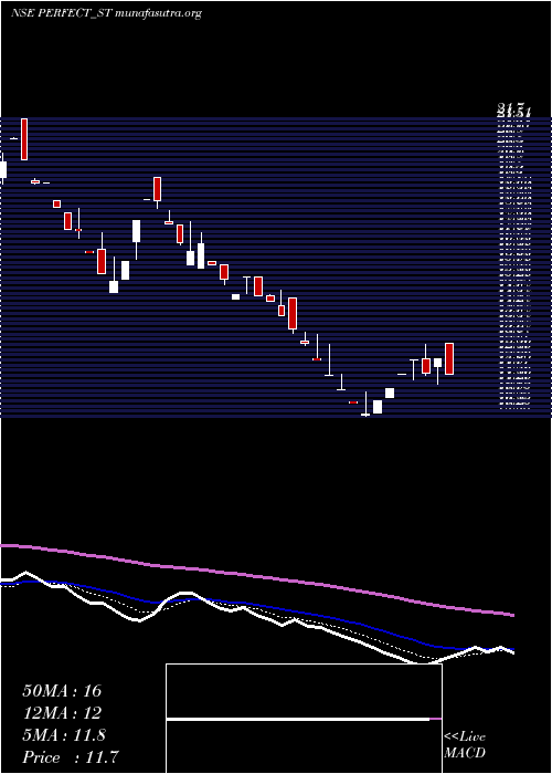  Daily chart PerfectInfraengineer