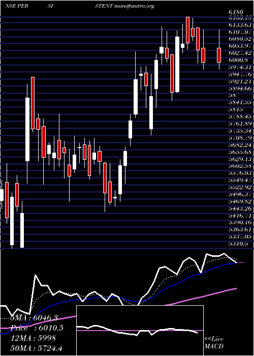  Daily chart PersistentSystems