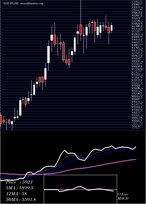 Daily chart ProcterGamble