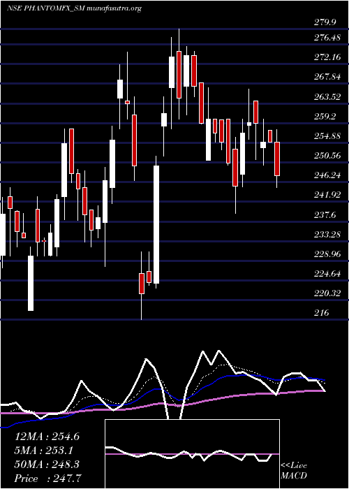  Daily chart PhantomDigital