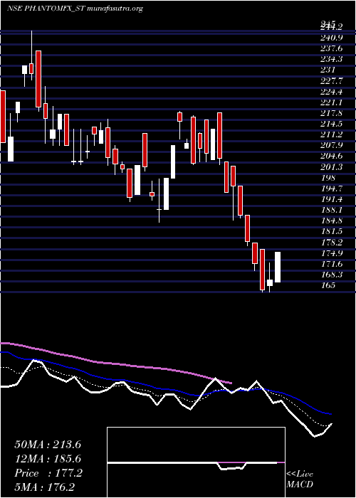  Daily chart PhantomDigital