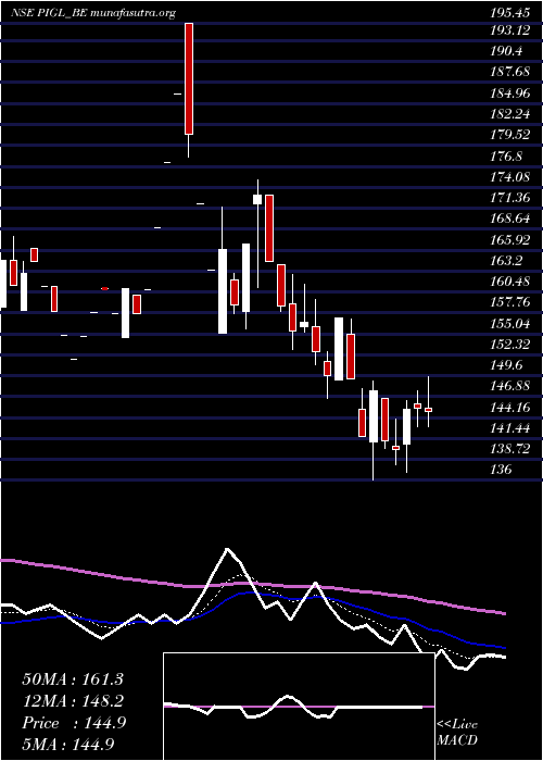  Daily chart PowerInstrument