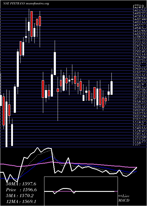  Daily chart PixTransmissions