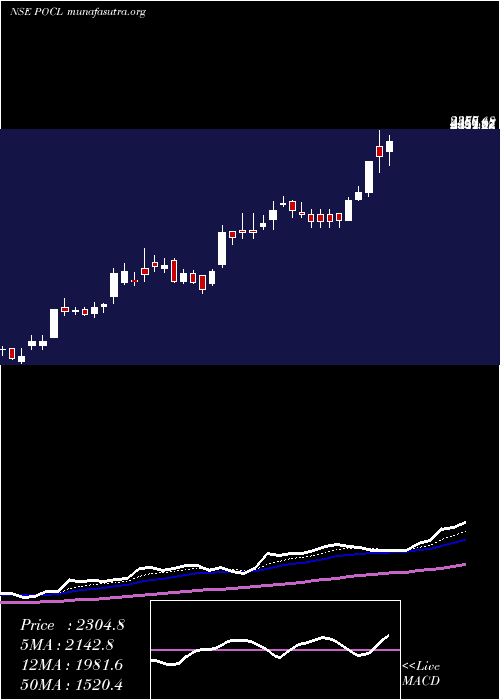  Daily chart PondyOxides