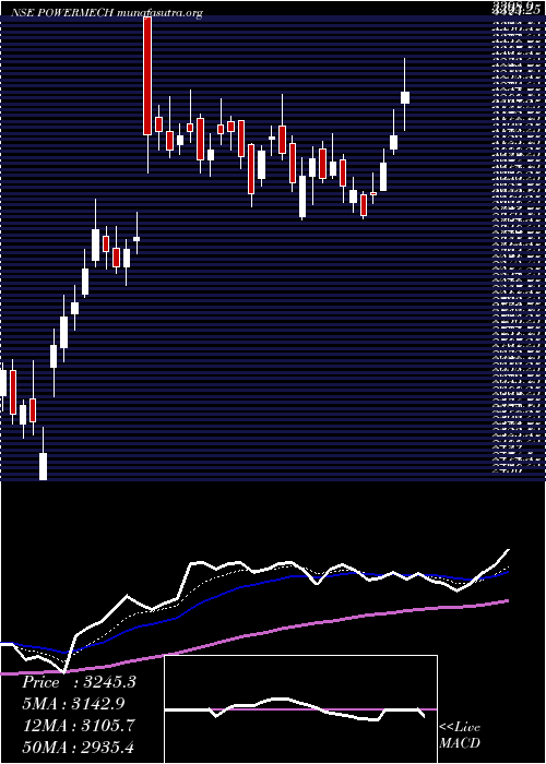  Daily chart PowerMech