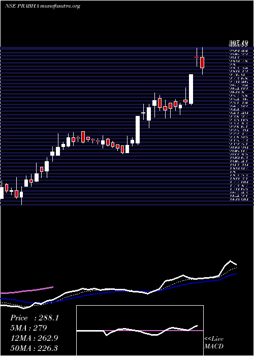  Daily chart PrabhaEnergy