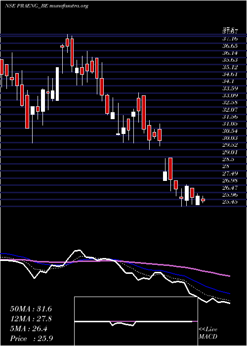  Daily chart PrajayEng