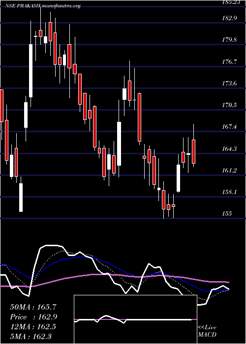  Daily chart PrakashIndustries