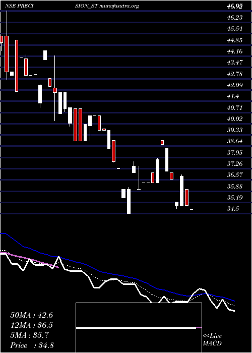  Daily chart PrecisionMetaliks