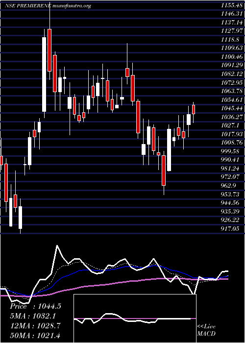  Daily chart PremierEnergies