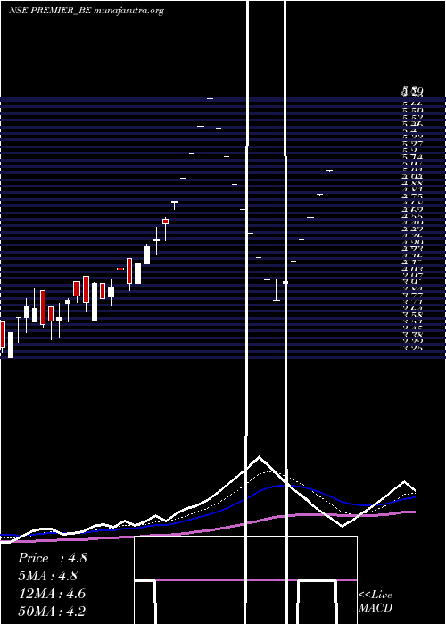  Daily chart Premier