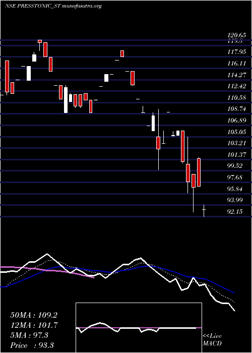  Daily chart PresstonicEngineering