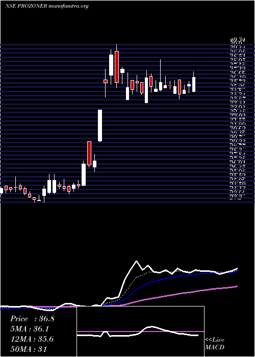  Daily chart ProzoneRealty