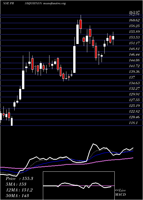  Daily chart PrismJohnson