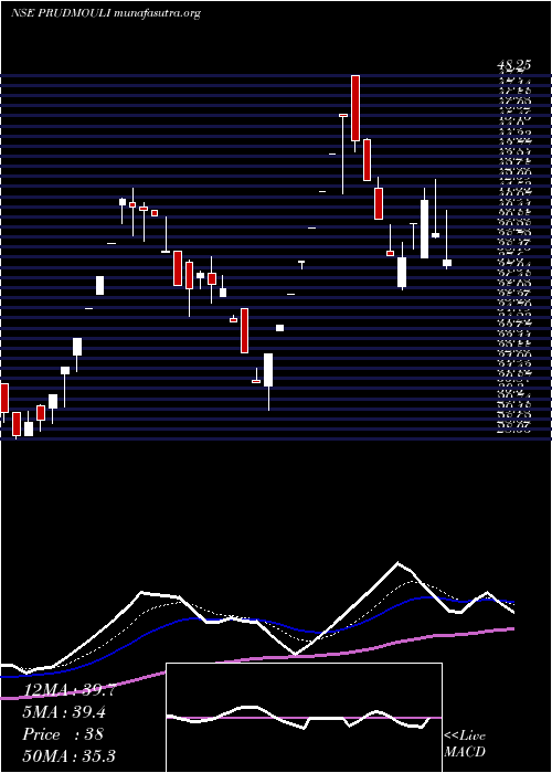  Daily chart PrudenSugar