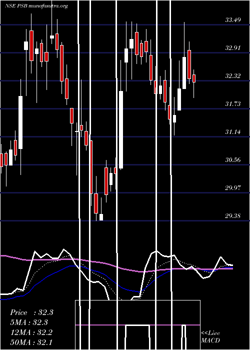  Daily chart PunjabSind