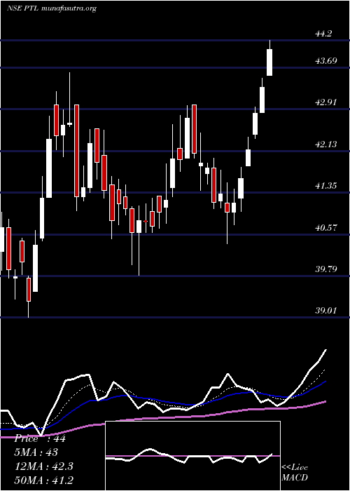  Daily chart PtlEnterprises