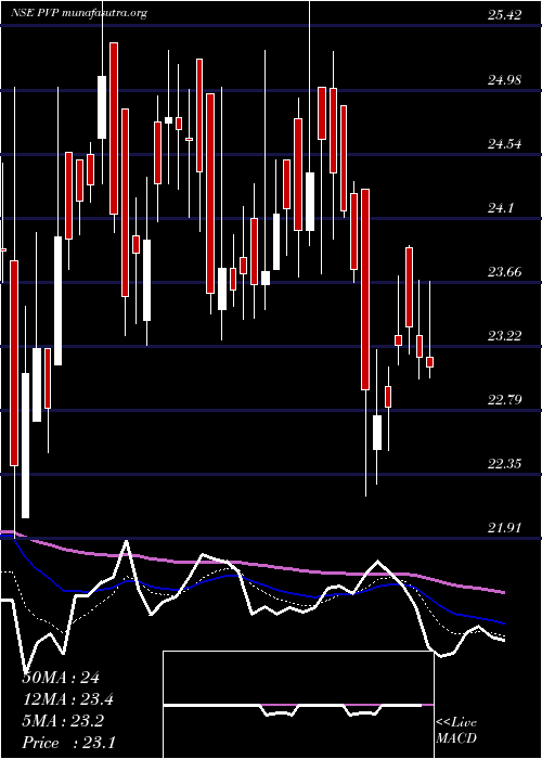  Daily chart PvpVentures