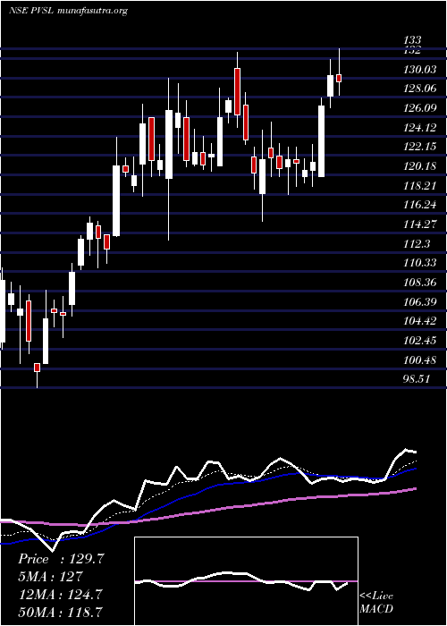  Daily chart PopularVehicles