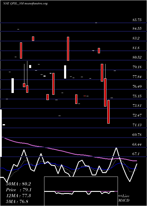  Daily chart QualityFoils