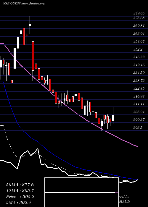  Daily chart QuessCorp