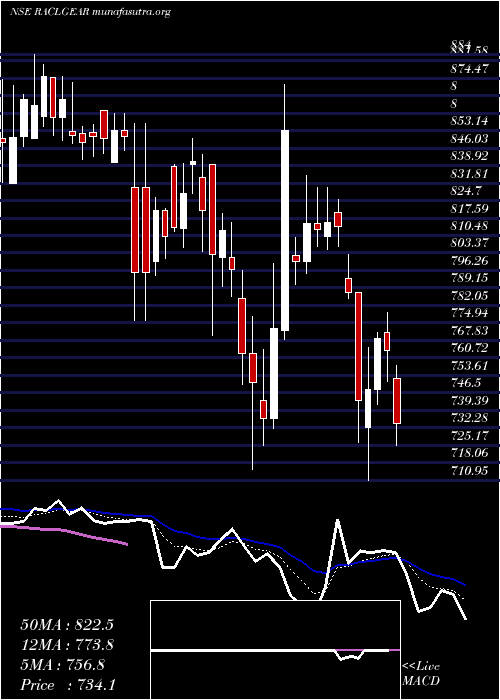  Daily chart RaclGeartech