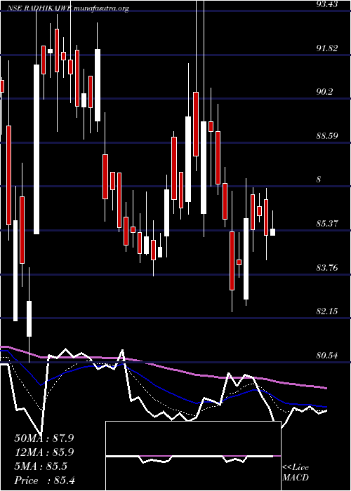  Daily chart RadhikaJeweltech