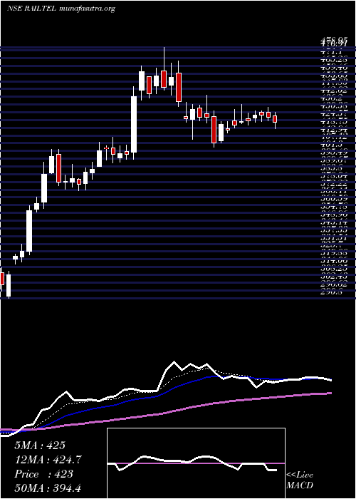  Daily chart RailtelCorp