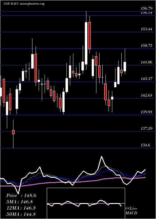  Daily chart RainIndustries