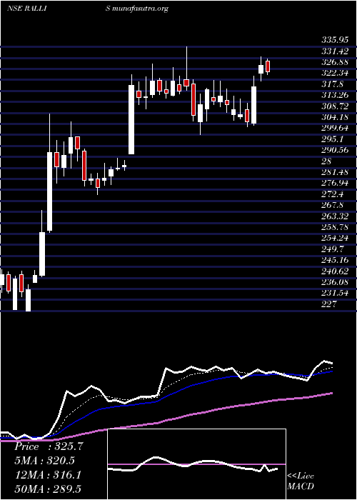  Daily chart RallisIndia