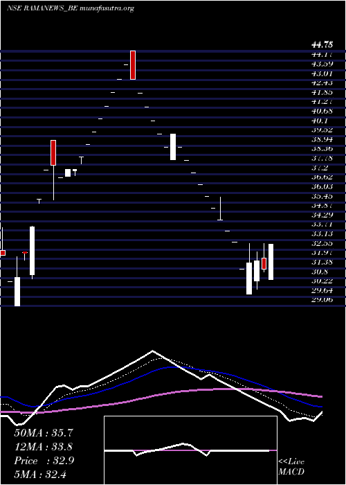  Daily chart ShreeRama