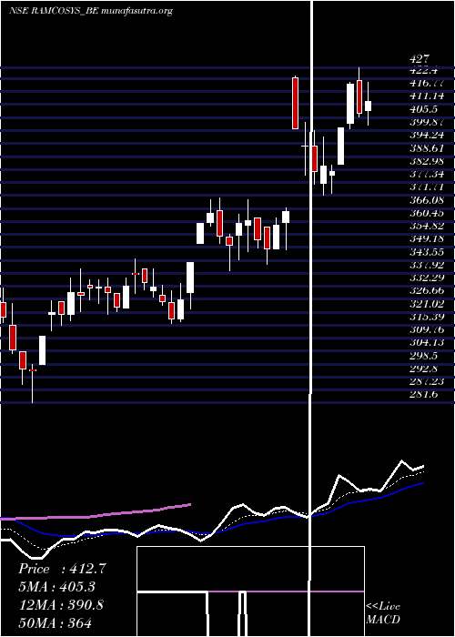  Daily chart RamcoSystems