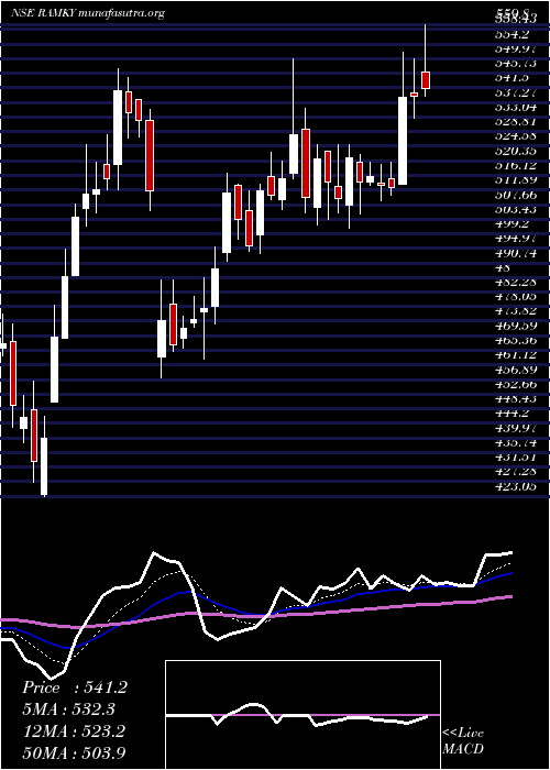  Daily chart RamkyInfrastructure