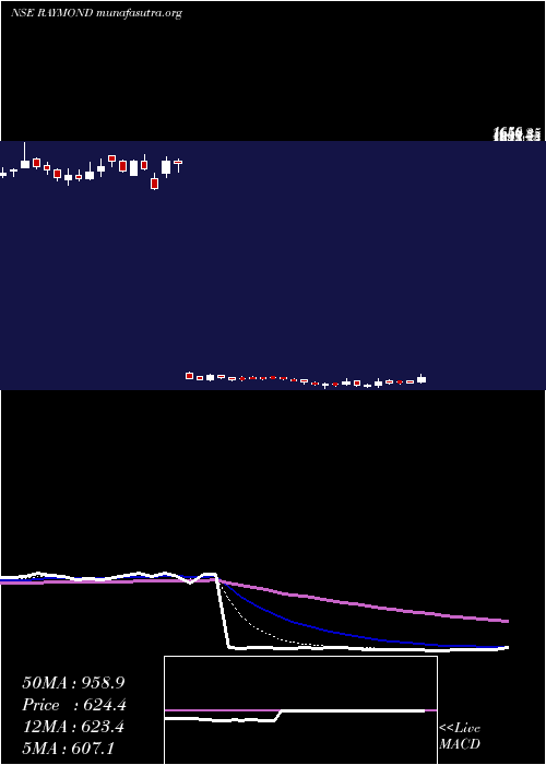  Daily chart Raymond