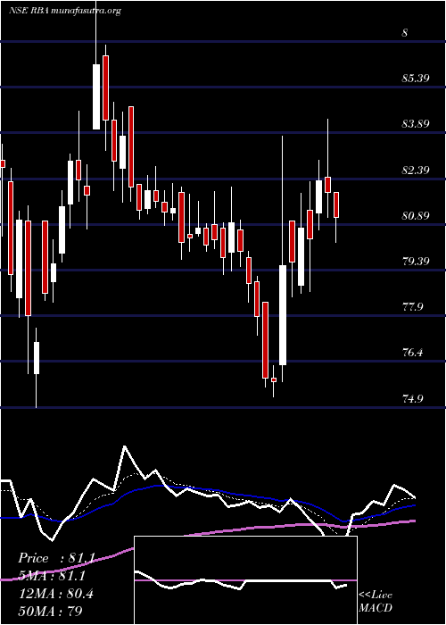  Daily chart RestaurantBrand