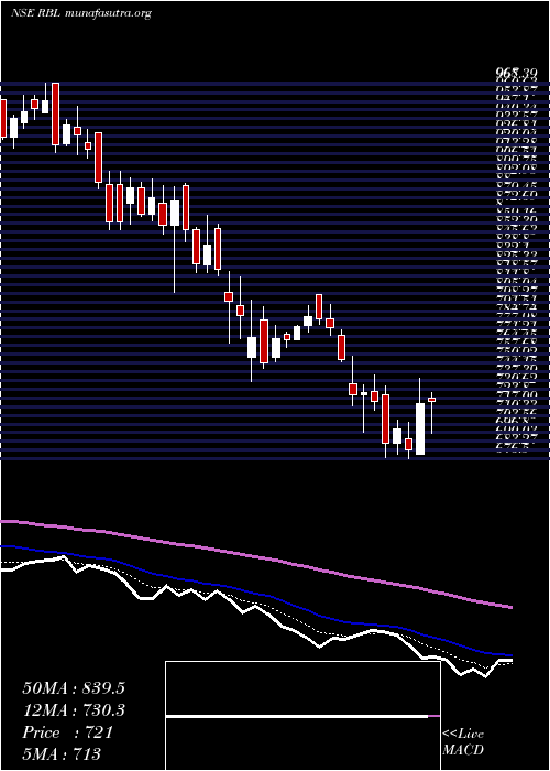  Daily chart RaneBrake