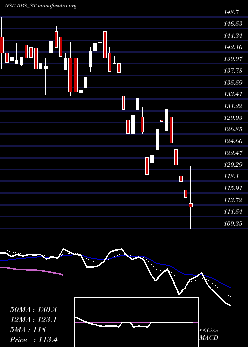  Daily chart RamdevbabaSolvent