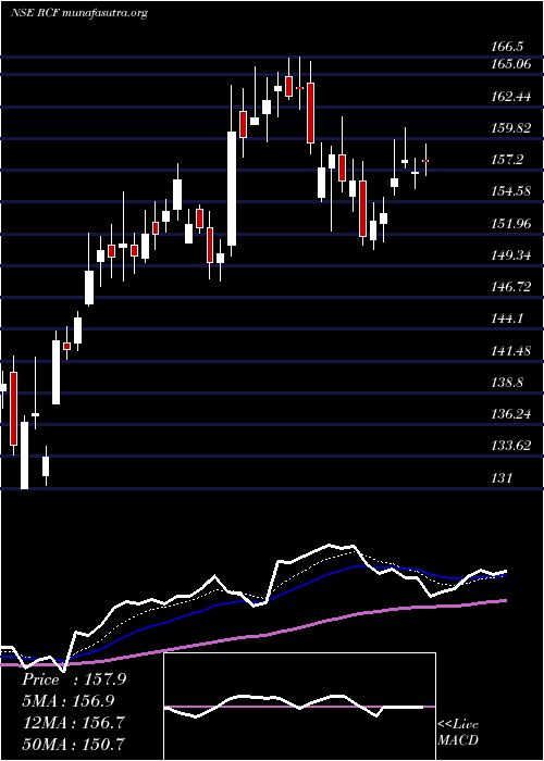  Daily chart RashtriyaChemicals