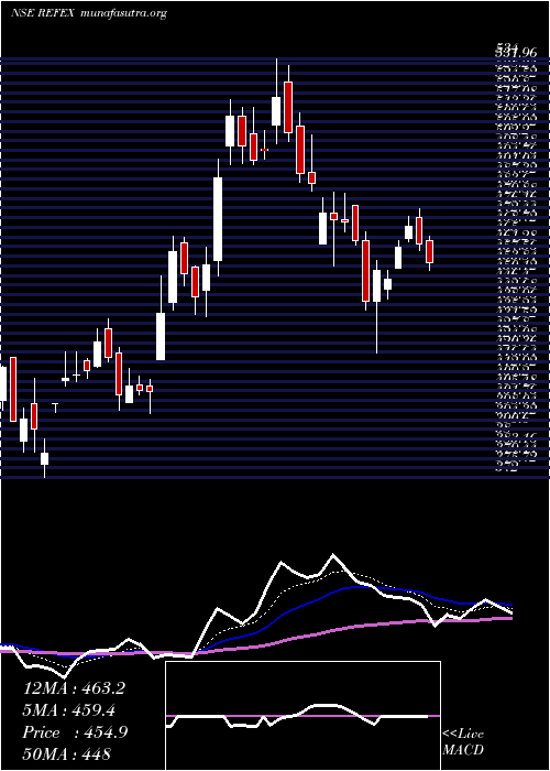  Daily chart RefexIndustries