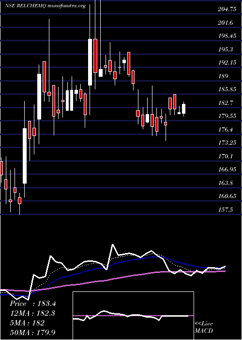  Daily chart RelianceChemotex