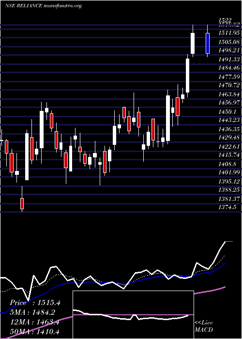  Daily chart RelianceIndustries