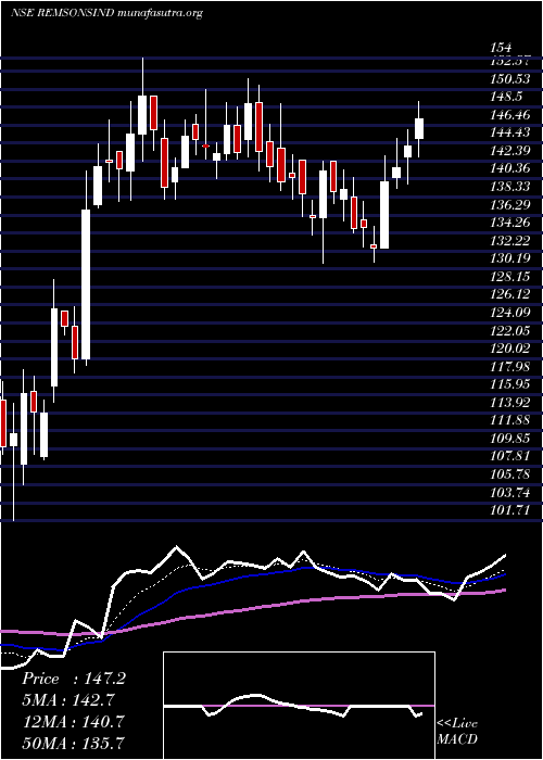  Daily chart RemsonsIndustries