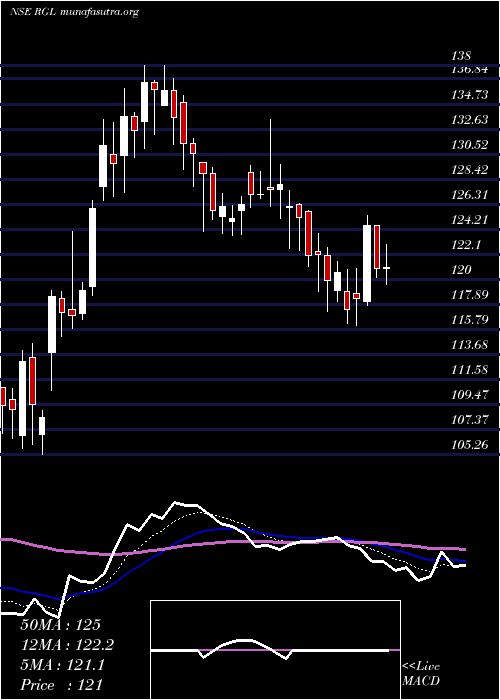  Daily chart RenaissanceGlobal