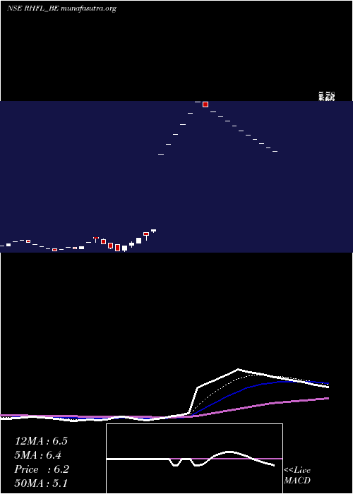  Daily chart RelianceHome